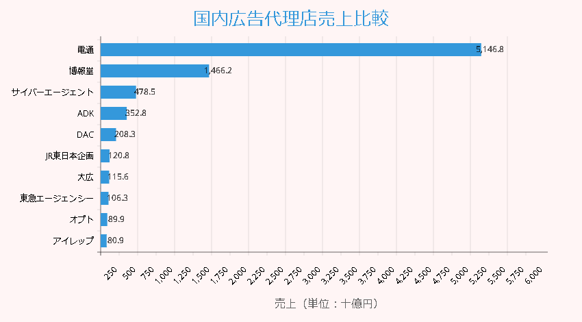 国内広告代理店の売上高比較。電通が1位、博報堂2位、サイバーエージェント3位。電通は国際会計基準